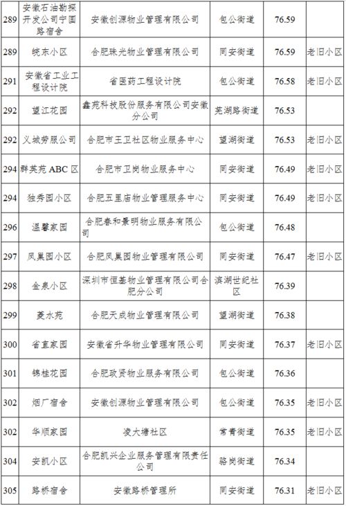 包河區第四季度住宅小區物業服務測評成績單出爐 承接檔案服務外包成新亮點